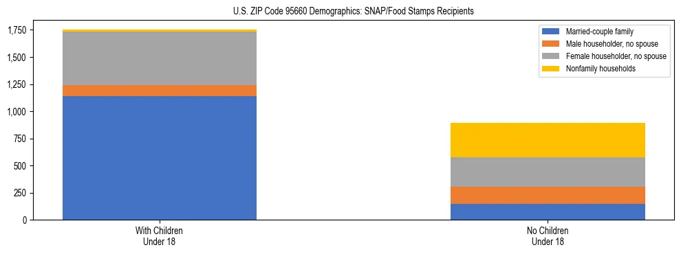 Stacked bar chart showing SNAP/Food Stamps recipient household composition by presence of children under 18 in US ZIP Code 95660, based on 2023 ACS data.