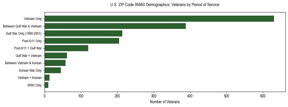 Horizontal bar chart showing veteran distribution by period of military service in US ZIP Code 95660, based on 2023 ACS data.