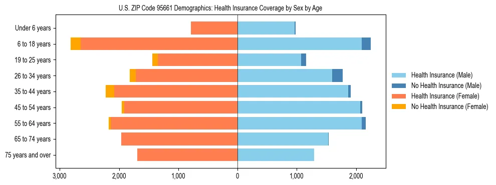 Pyramid chart showing health insurance coverage by age and sex in US ZIP Code 95661.