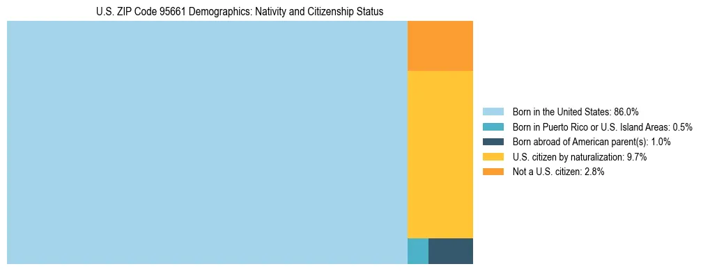 Treemap showing the population distribution by nativity and citizenship status in US ZIP Code 95661 based on U.S. Census data.