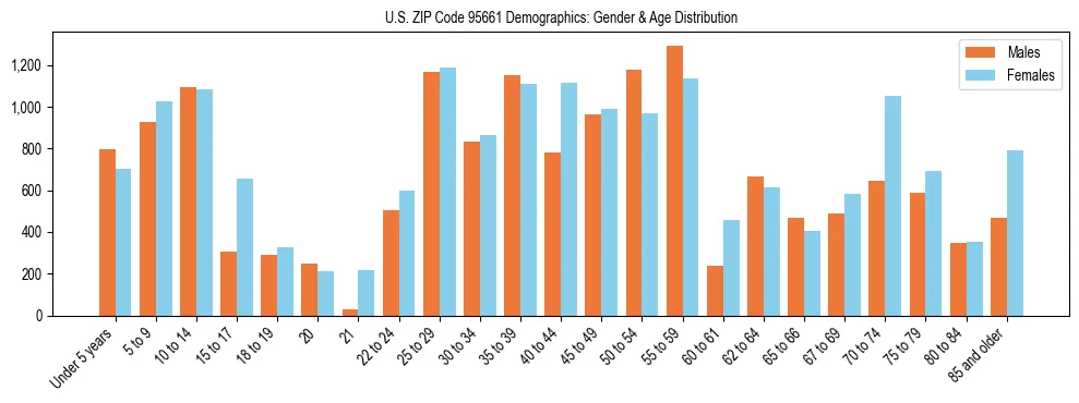 Bar chart showing the population distribution of US ZIP Code 95661 by age group and gender, based on 2023 ACS data.