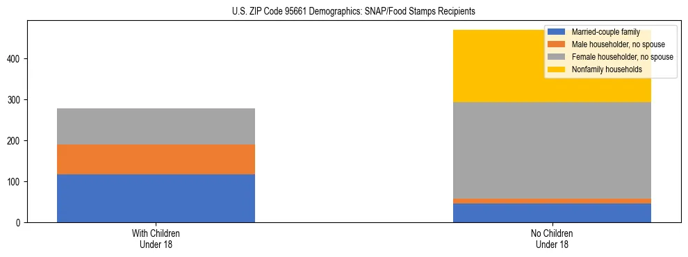 Stacked bar chart showing SNAP/Food Stamps recipient household composition by presence of children under 18 in US ZIP Code 95661, based on 2023 ACS data.