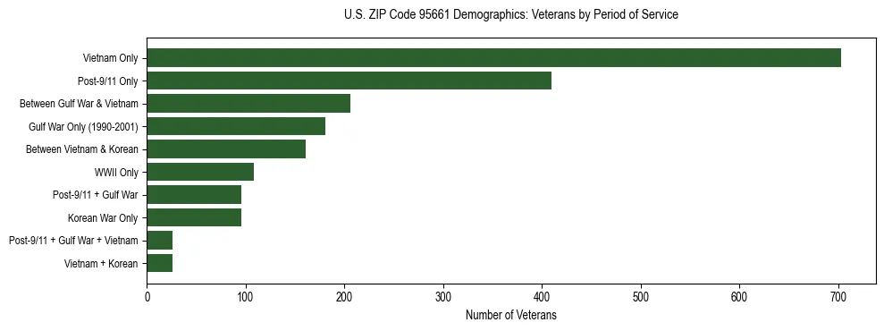 Horizontal bar chart showing veteran distribution by period of military service in US ZIP Code 95661, based on 2023 ACS data.