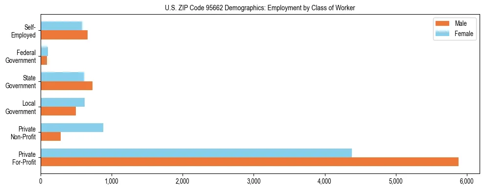 Horizontal bar chart showing employment distribution by class of worker and gender in US ZIP Code 95662, based on 2023 ACS data.