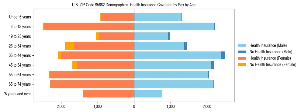 Pyramid chart showing health insurance coverage by age and sex in US ZIP Code 95662.
