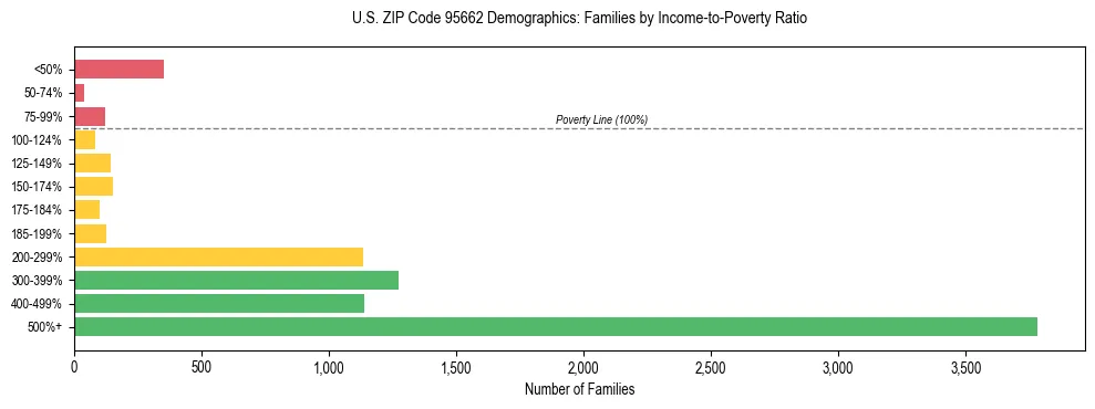 Horizontal bar chart showing family distribution by income-to-poverty ratio in US ZIP Code 95662, based on 2023 ACS data.