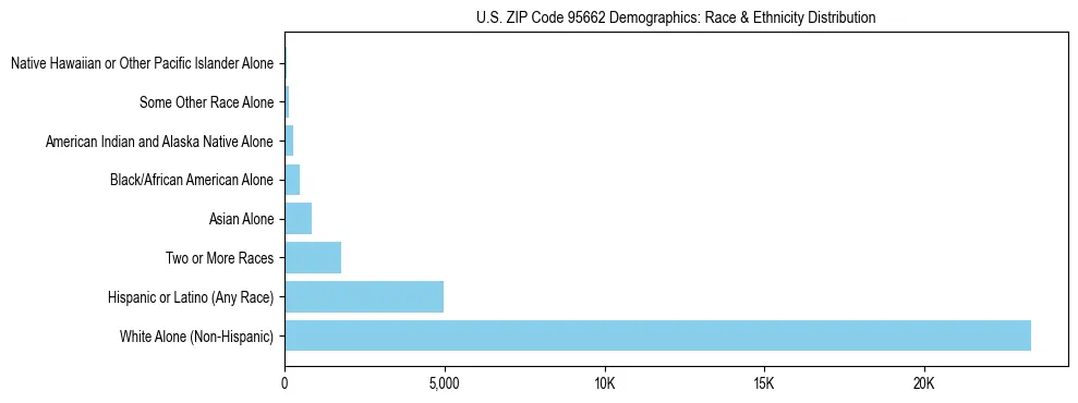 Race and Ethnicity Distribution Chart for US ZIP Code 95662