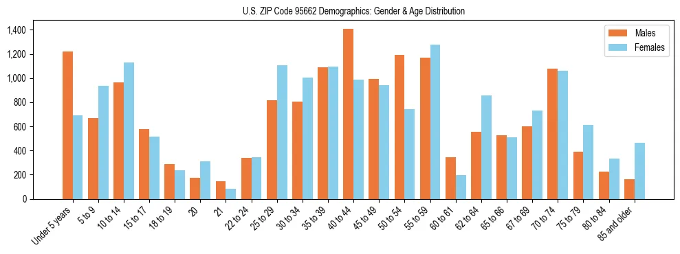 Bar chart showing the population distribution of US ZIP Code 95662 by age group and gender, based on 2023 ACS data.