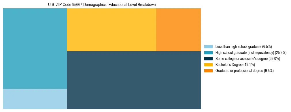 Treemap chart illustrating the educational attainment breakdown for population 25 years and over in US ZIP Code 95667.