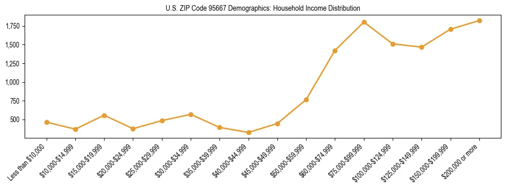 Horizontal bar chart showing household income distribution in US ZIP Code 95667.
