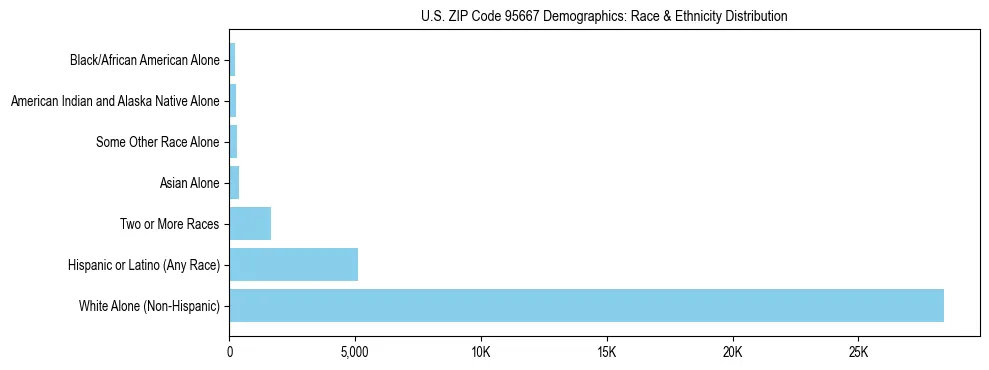 Race and Ethnicity Distribution Chart for US ZIP Code 95667