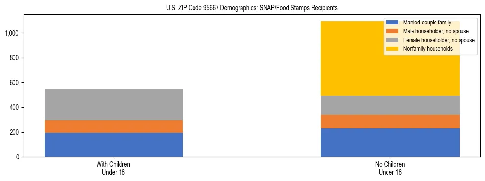 Stacked bar chart showing SNAP/Food Stamps recipient household composition by presence of children under 18 in US ZIP Code 95667, based on 2023 ACS data.