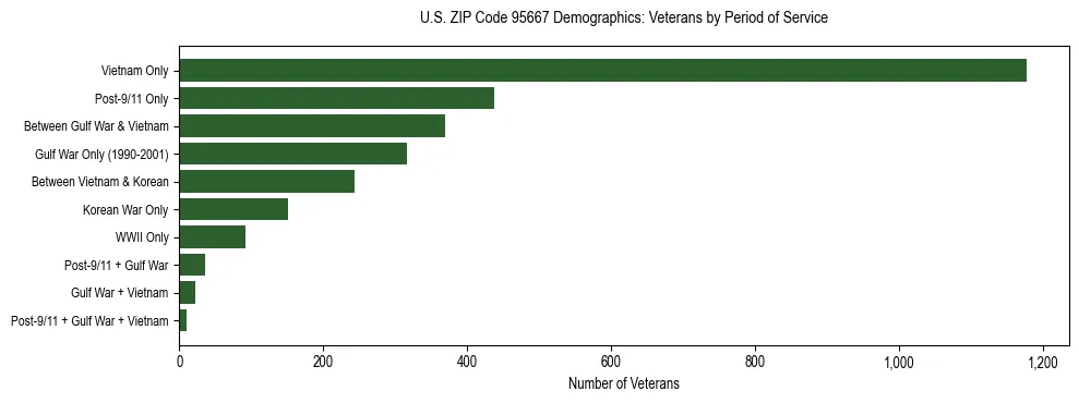 Horizontal bar chart showing veteran distribution by period of military service in US ZIP Code 95667, based on 2023 ACS data.