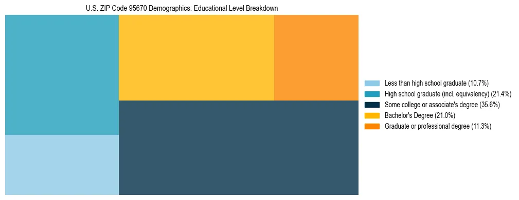 Treemap chart illustrating the educational attainment breakdown for population 25 years and over in US ZIP Code 95670.