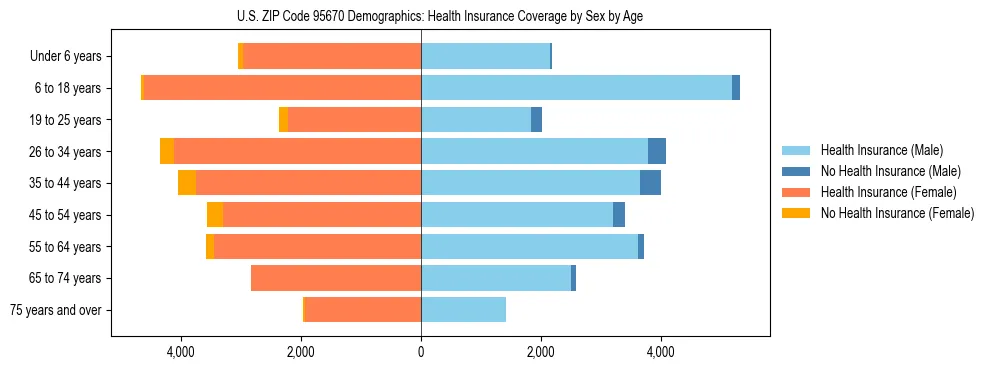 Pyramid chart showing health insurance coverage by age and sex in US ZIP Code 95670.
