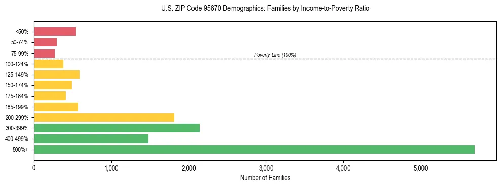 Horizontal bar chart showing family distribution by income-to-poverty ratio in US ZIP Code 95670, based on 2023 ACS data.