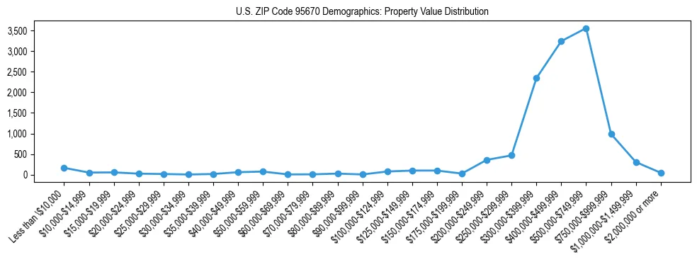 Line chart showing the distribution of property values for owner-occupied housing units in US ZIP Code 95670.