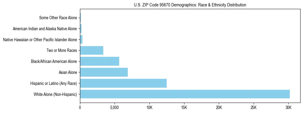 Race and Ethnicity Distribution Chart for US ZIP Code 95670