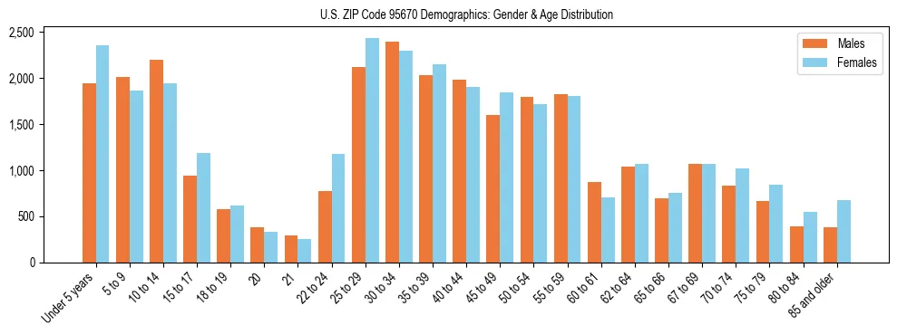 Bar chart showing the population distribution of US ZIP Code 95670 by age group and gender, based on 2023 ACS data.