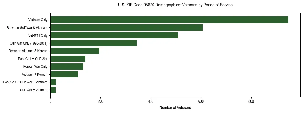 Horizontal bar chart showing veteran distribution by period of military service in US ZIP Code 95670, based on 2023 ACS data.