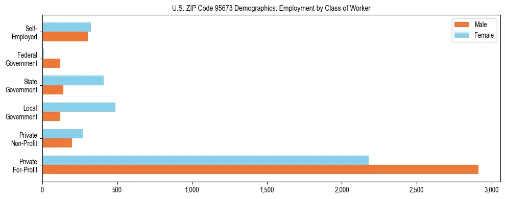 Horizontal bar chart showing employment distribution by class of worker and gender in US ZIP Code 95673, based on 2023 ACS data.