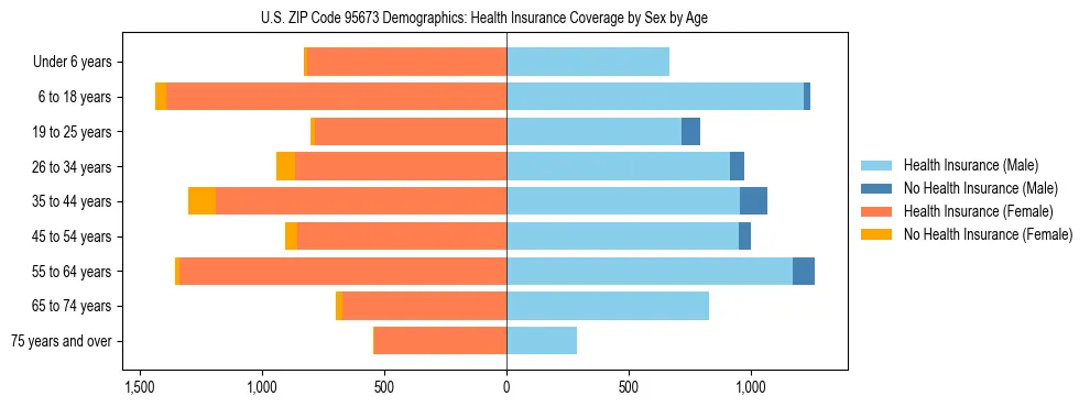 Pyramid chart showing health insurance coverage by age and sex in US ZIP Code 95673.