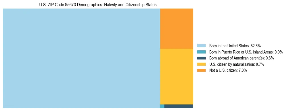 Treemap showing the population distribution by nativity and citizenship status in US ZIP Code 95673 based on U.S. Census data.