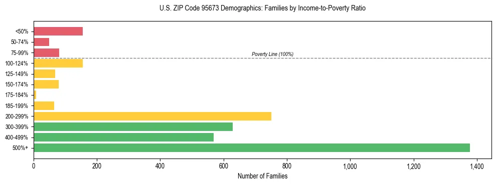 Horizontal bar chart showing family distribution by income-to-poverty ratio in US ZIP Code 95673, based on 2023 ACS data.