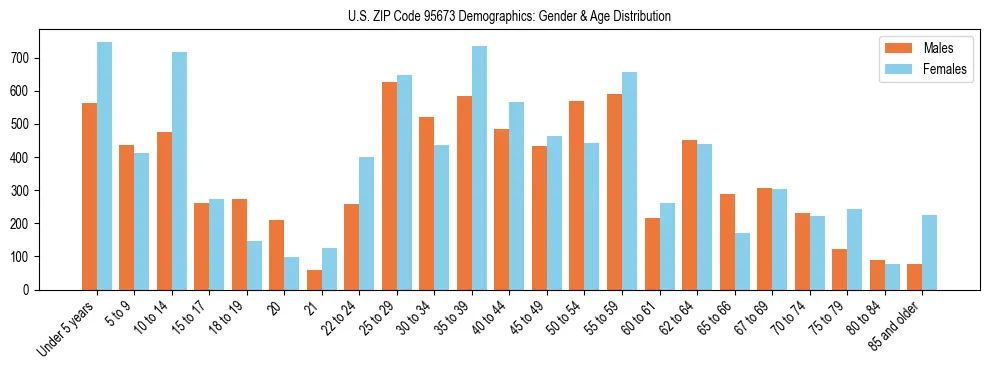 Bar chart showing the population distribution of US ZIP Code 95673 by age group and gender, based on 2023 ACS data.