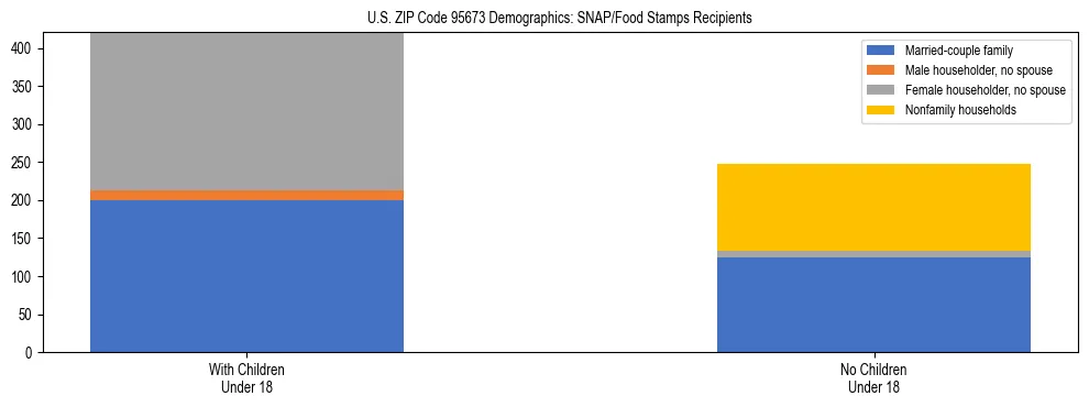 Stacked bar chart showing SNAP/Food Stamps recipient household composition by presence of children under 18 in US ZIP Code 95673, based on 2023 ACS data.