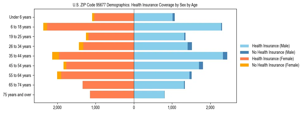 Pyramid chart showing health insurance coverage by age and sex in US ZIP Code 95677.