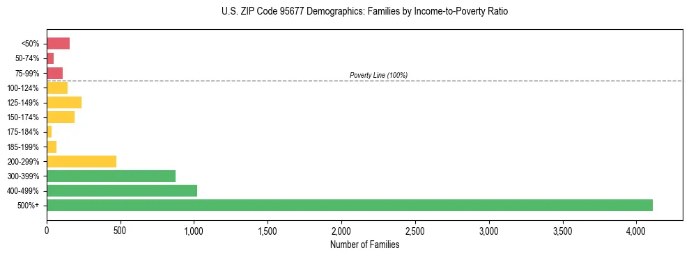 Horizontal bar chart showing family distribution by income-to-poverty ratio in US ZIP Code 95677, based on 2023 ACS data.