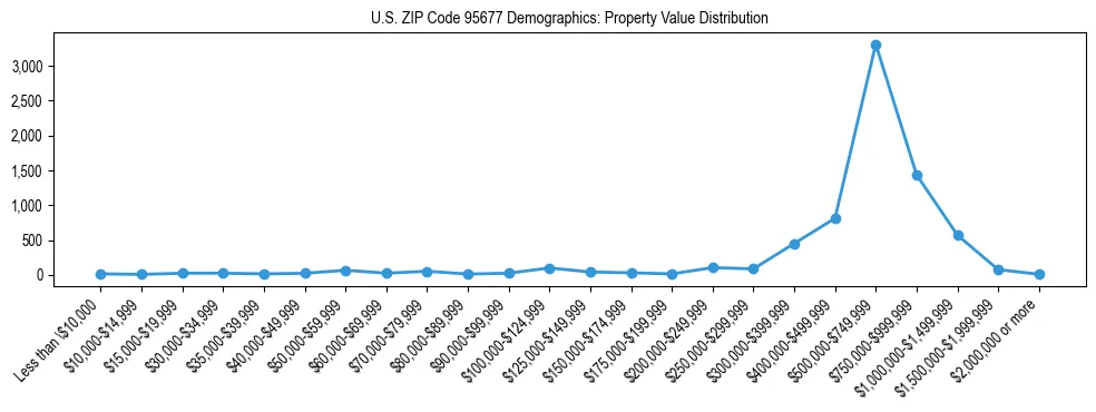 Line chart showing the distribution of property values for owner-occupied housing units in US ZIP Code 95677.