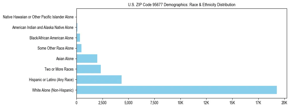 Race and Ethnicity Distribution Chart for US ZIP Code 95677