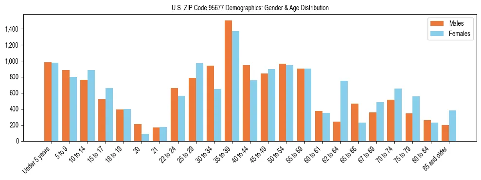 Bar chart showing the population distribution of US ZIP Code 95677 by age group and gender, based on 2023 ACS data.