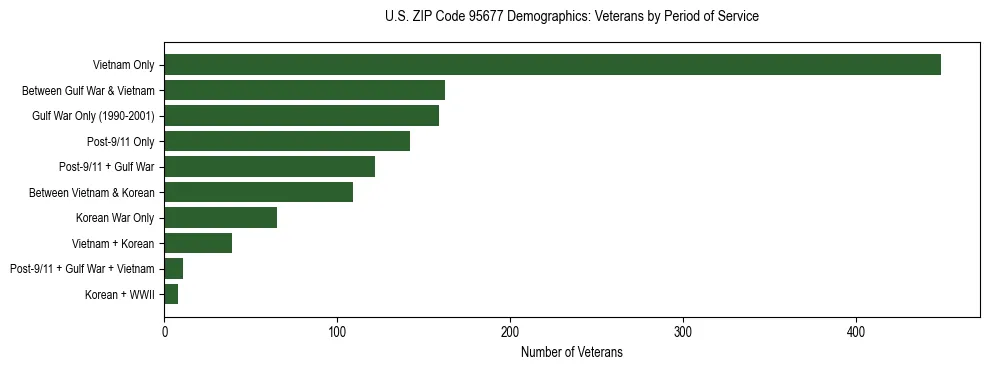Horizontal bar chart showing veteran distribution by period of military service in US ZIP Code 95677, based on 2023 ACS data.