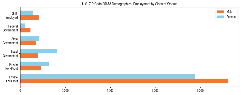 Horizontal bar chart showing employment distribution by class of worker and gender in US ZIP Code 95678, based on 2023 ACS data.