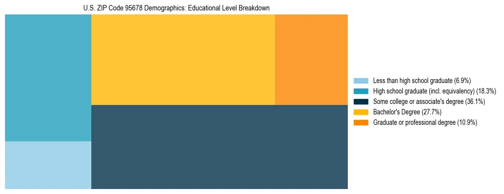 Treemap chart illustrating the educational attainment breakdown for population 25 years and over in US ZIP Code 95678.