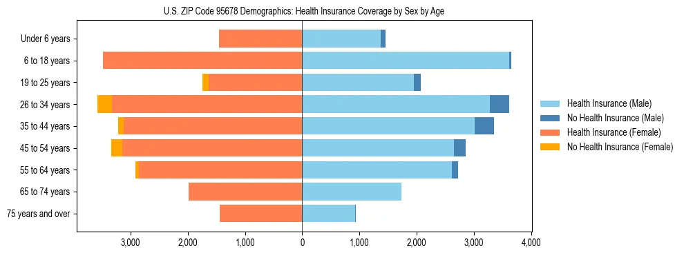 Pyramid chart showing health insurance coverage by age and sex in US ZIP Code 95678.