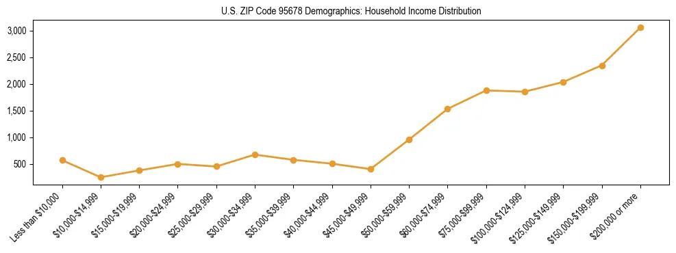 Horizontal bar chart showing household income distribution in US ZIP Code 95678.