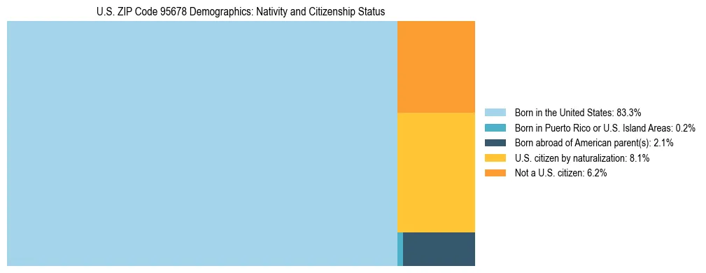 Treemap showing the population distribution by nativity and citizenship status in US ZIP Code 95678 based on U.S. Census data.