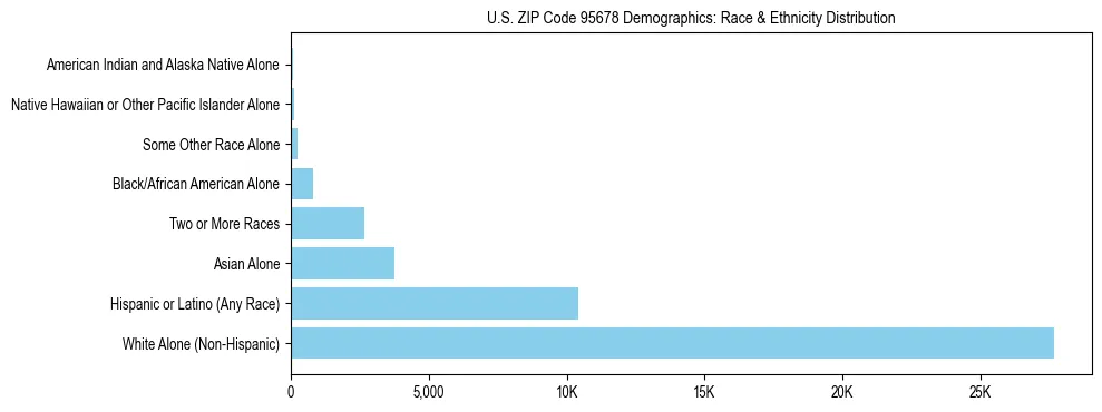 Race and Ethnicity Distribution Chart for US ZIP Code 95678