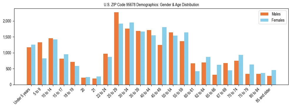 Bar chart showing the population distribution of US ZIP Code 95678 by age group and gender, based on 2023 ACS data.