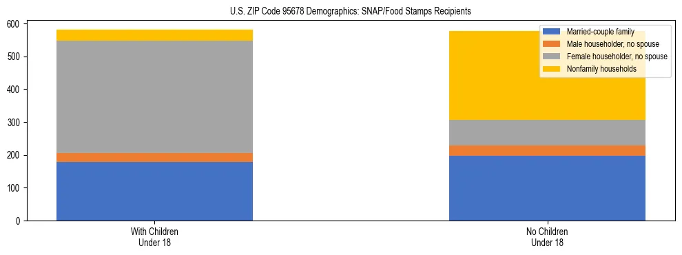 Stacked bar chart showing SNAP/Food Stamps recipient household composition by presence of children under 18 in US ZIP Code 95678, based on 2023 ACS data.