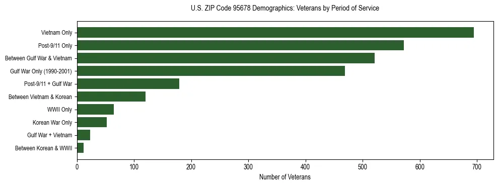 Horizontal bar chart showing veteran distribution by period of military service in US ZIP Code 95678, based on 2023 ACS data.