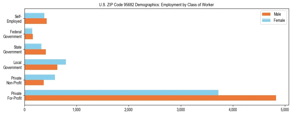 Horizontal bar chart showing employment distribution by class of worker and gender in US ZIP Code 95682, based on 2023 ACS data.