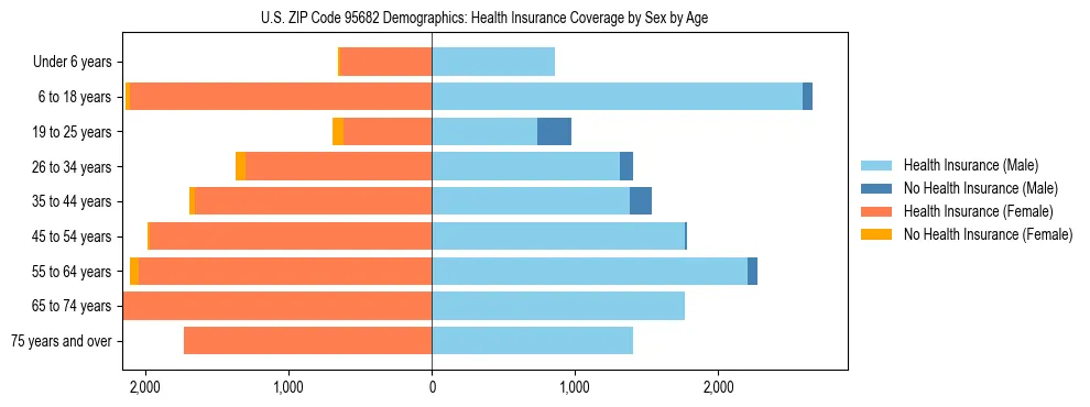 Pyramid chart showing health insurance coverage by age and sex in US ZIP Code 95682.