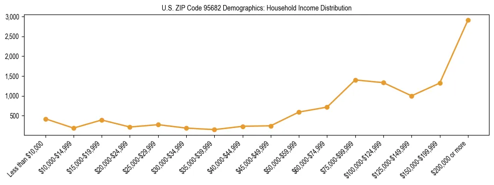 Horizontal bar chart showing household income distribution in US ZIP Code 95682.
