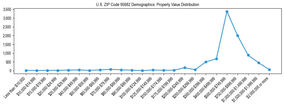 Line chart showing the distribution of property values for owner-occupied housing units in US ZIP Code 95682.