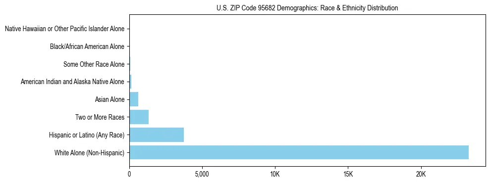 Race and Ethnicity Distribution Chart for US ZIP Code 95682